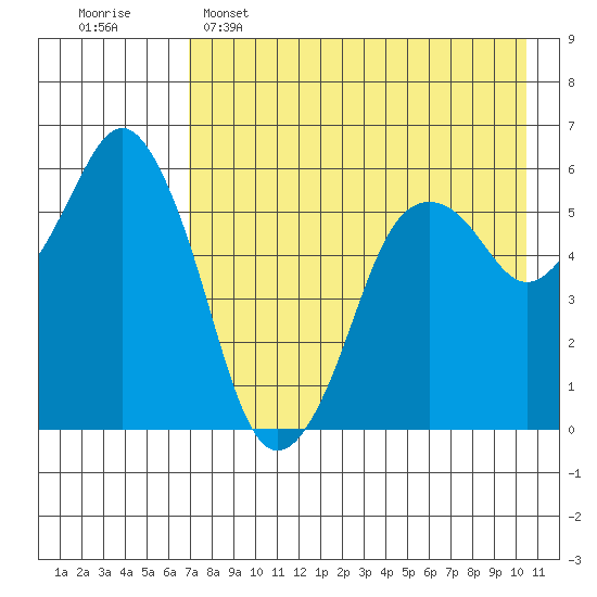 Dolgoi Island tide chart for Monday, May 4, 2026