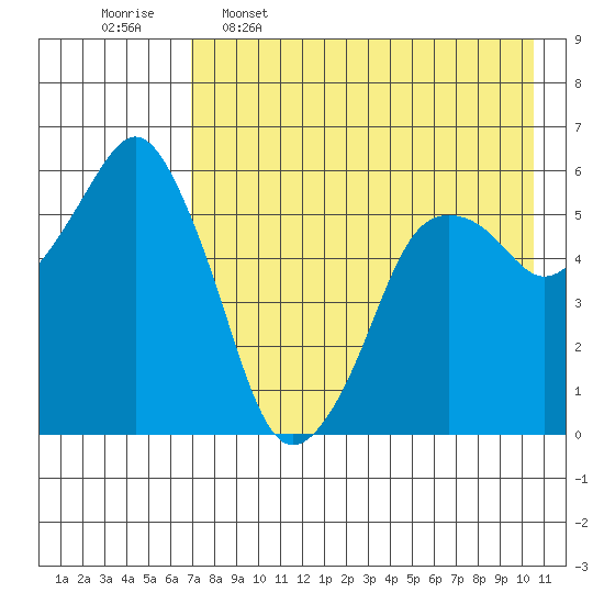 Dolgoi Island tide chart for Tuesday, May 5, 2026