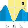 Dolgoi Island tide chart for Tuesday, May 5, 2026