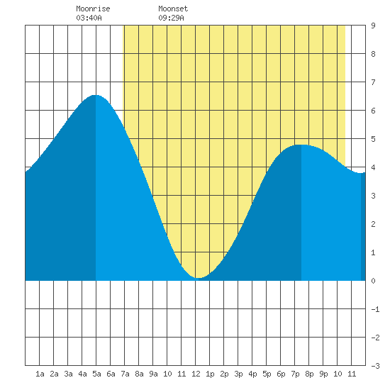 Dolgoi Island tide chart for Wednesday, May 6, 2026