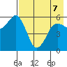 Dolgoi Island tide chart for Thursday, May 7, 2026