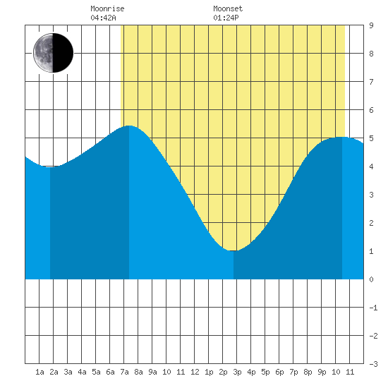 Dolgoi Island tide chart for Saturday, May 9, 2026