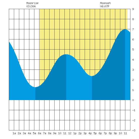 Dolgoi Island tide chart for Wednesday, June 10, 2026
