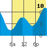 Dolgoi Island tide chart for Wednesday, June 10, 2026