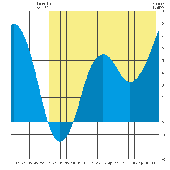 Dolgoi Island tide chart for Saturday, June 13, 2026