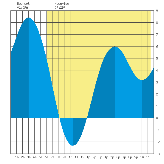 Dolgoi Island tide chart for Tuesday, June 16, 2026