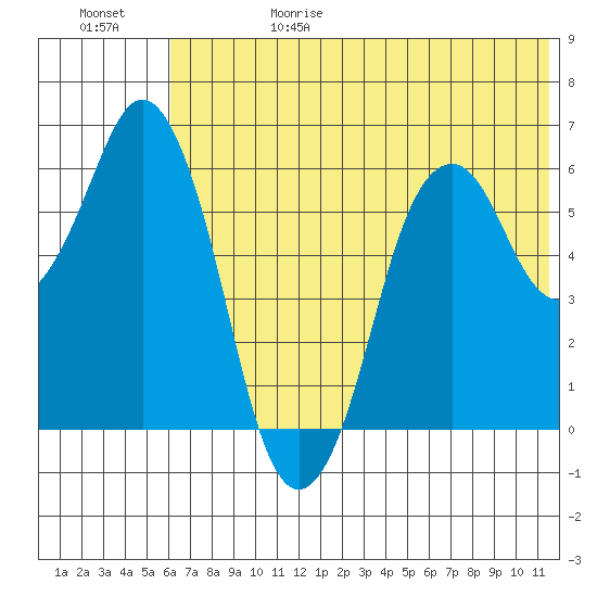 Dolgoi Island tide chart for Thursday, June 18, 2026