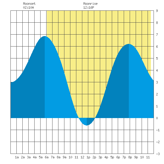 Dolgoi Island tide chart for Friday, June 19, 2026