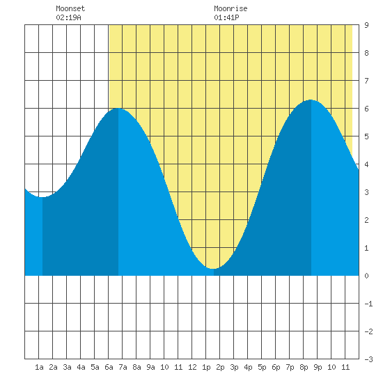 Dolgoi Island tide chart for Saturday, June 20, 2026