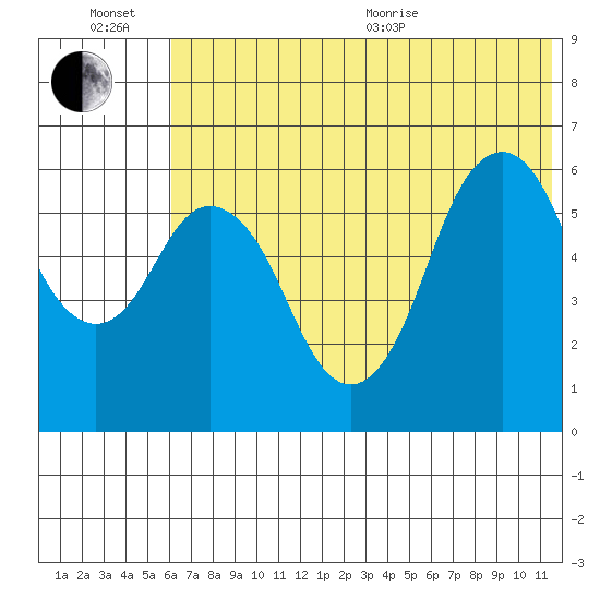 Dolgoi Island tide chart for Sunday, June 21, 2026