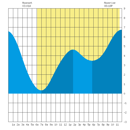 Dolgoi Island tide chart for Thursday, June 25, 2026