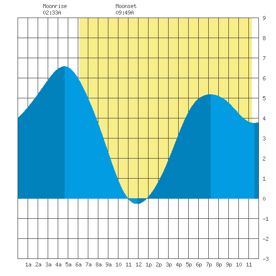 Dolgoi Island tide chart for Thursday, June 4, 2026