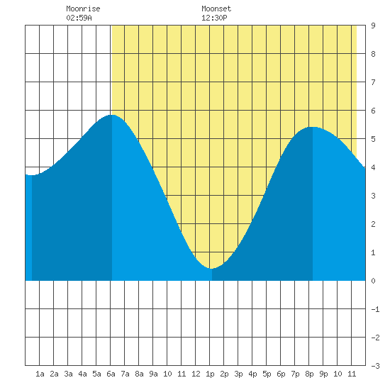 Dolgoi Island tide chart for Saturday, June 6, 2026