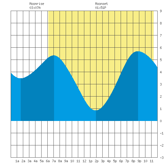 Dolgoi Island tide chart for Sunday, June 7, 2026