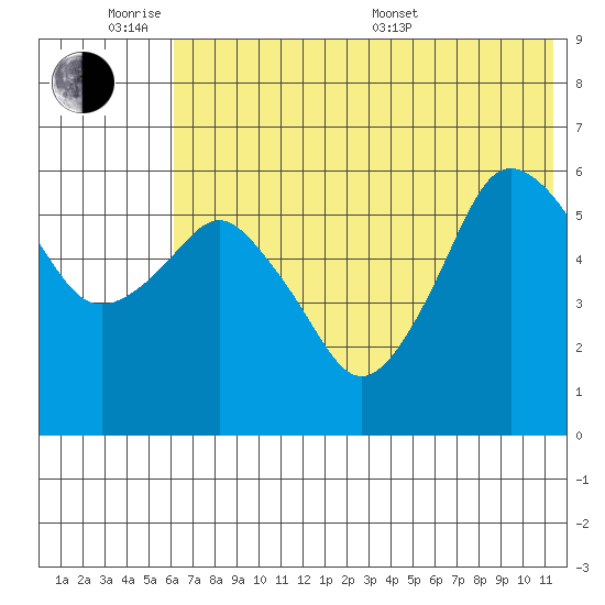 Dolgoi Island tide chart for Monday, June 8, 2026