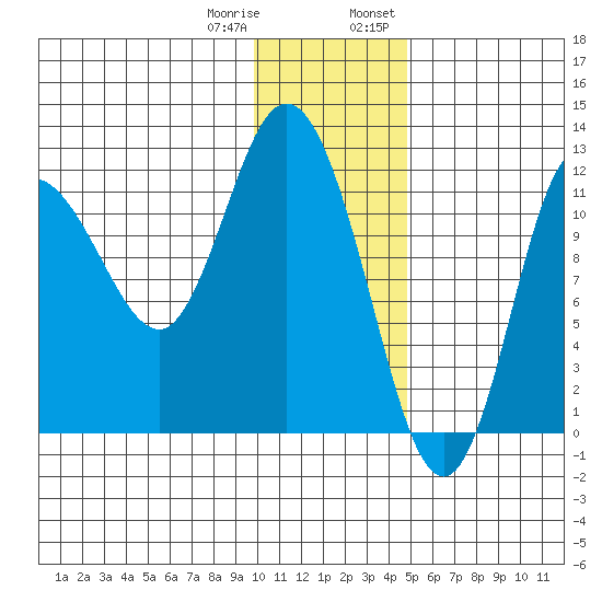 Dolphin Point tide chart for Sunday, January 10, 2021