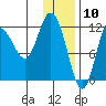 Dolphin Point tide chart for Sunday, January 10, 2021