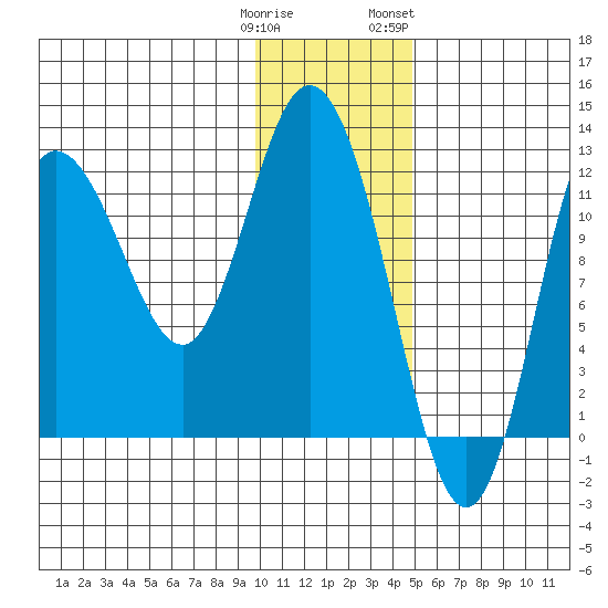 Dolphin Point tide chart for Monday, January 11, 2021
