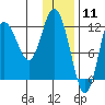 Dolphin Point tide chart for Monday, January 11, 2021
