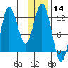 Dolphin Point tide chart for Thursday, January 14, 2021