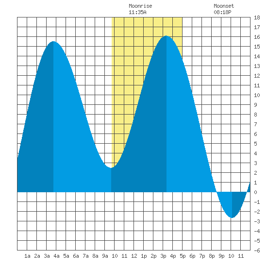 Dolphin Point tide chart for Friday, January 15, 2021
