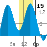 Dolphin Point tide chart for Friday, January 15, 2021