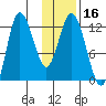 Dolphin Point tide chart for Saturday, January 16, 2021