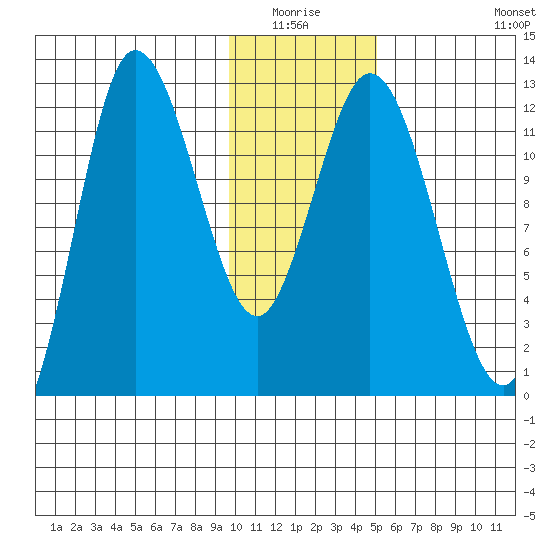 Dolphin Point tide chart for Sunday, January 17, 2021