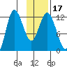 Dolphin Point tide chart for Sunday, January 17, 2021