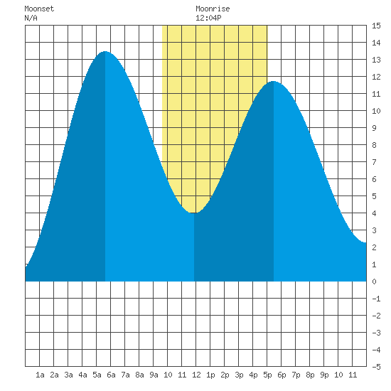 Dolphin Point tide chart for Monday, January 18, 2021