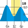 Dolphin Point tide chart for Monday, January 18, 2021