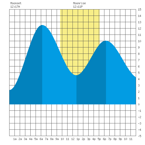 Dolphin Point tide chart for Tuesday, January 19, 2021