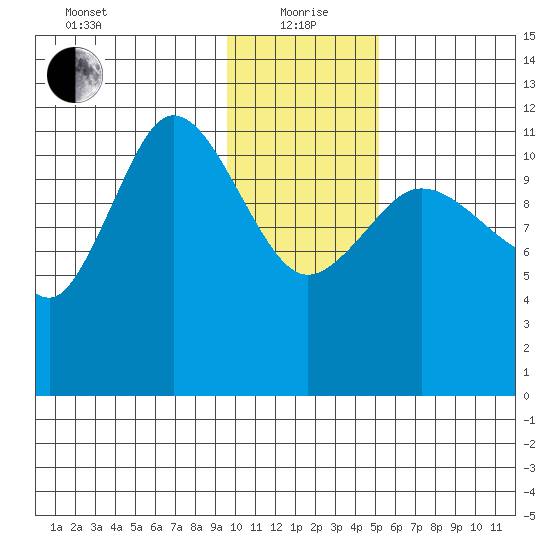 Dolphin Point tide chart for Wednesday, January 20, 2021