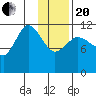 Dolphin Point tide chart for Wednesday, January 20, 2021
