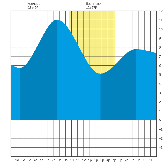 Dolphin Point tide chart for Thursday, January 21, 2021