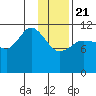 Dolphin Point tide chart for Thursday, January 21, 2021