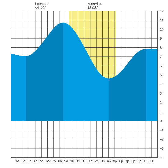 Dolphin Point tide chart for Friday, January 22, 2021