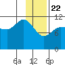Dolphin Point tide chart for Friday, January 22, 2021