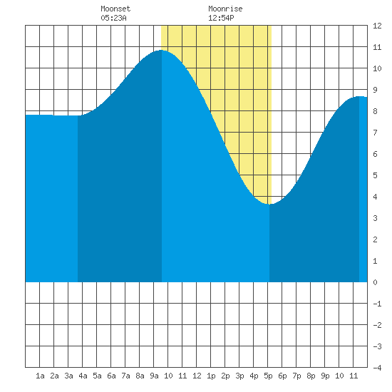Dolphin Point tide chart for Saturday, January 23, 2021