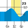 Dolphin Point tide chart for Saturday, January 23, 2021