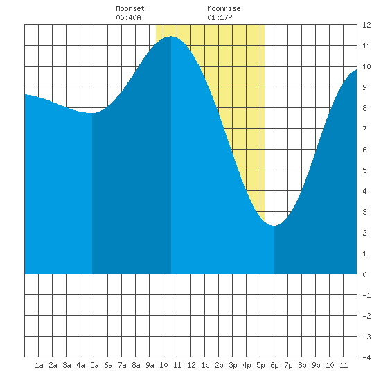 Dolphin Point tide chart for Sunday, January 24, 2021