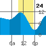 Dolphin Point tide chart for Sunday, January 24, 2021