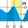 Dolphin Point tide chart for Monday, January 25, 2021