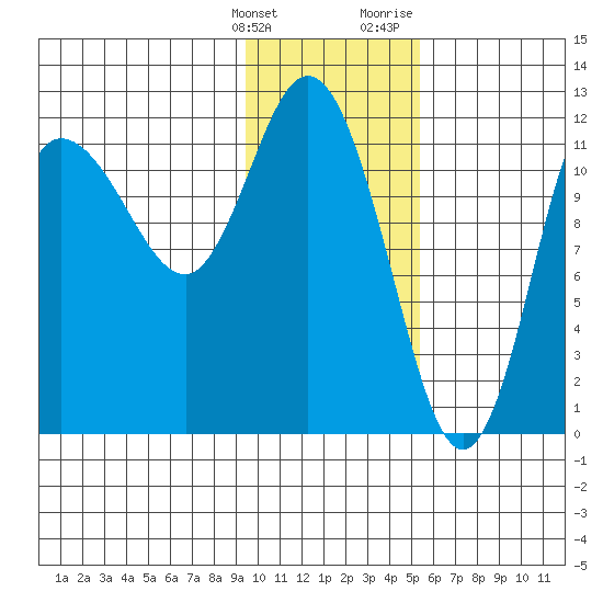 Dolphin Point tide chart for Tuesday, January 26, 2021