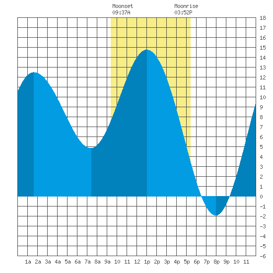 Dolphin Point tide chart for Wednesday, January 27, 2021
