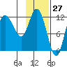 Dolphin Point tide chart for Wednesday, January 27, 2021