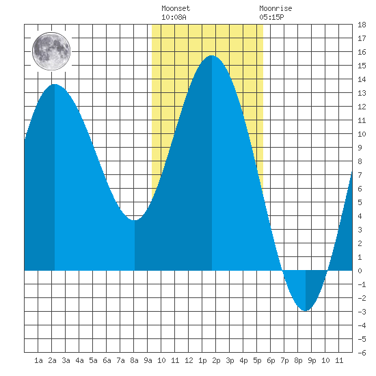 Dolphin Point tide chart for Thursday, January 28, 2021