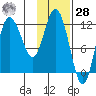 Dolphin Point tide chart for Thursday, January 28, 2021