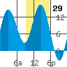 Dolphin Point tide chart for Friday, January 29, 2021