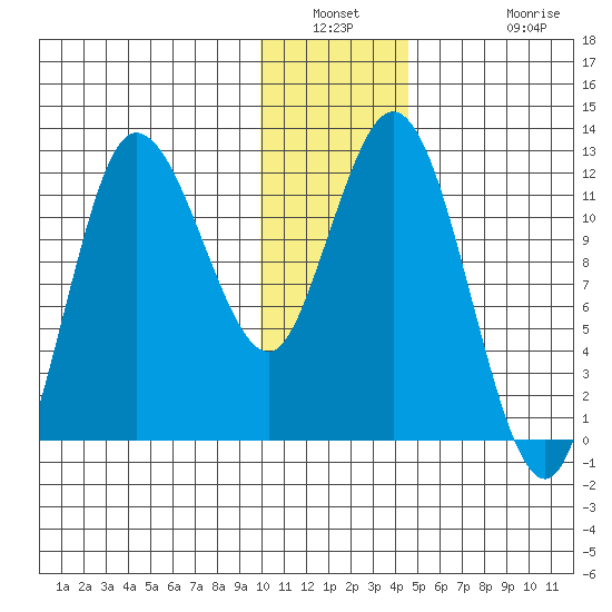 Dolphin Point tide chart for Saturday, January 2, 2021